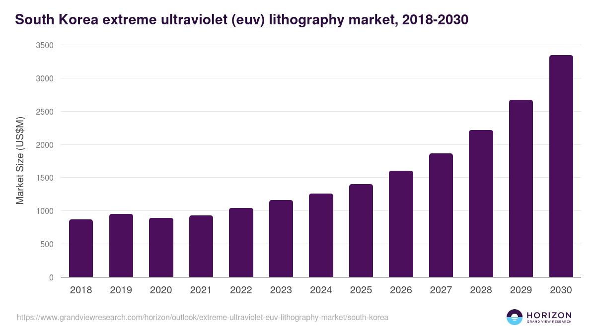 South Korea extreme ultraviolet (euv) lithography market, 2018-2030 (US$M)