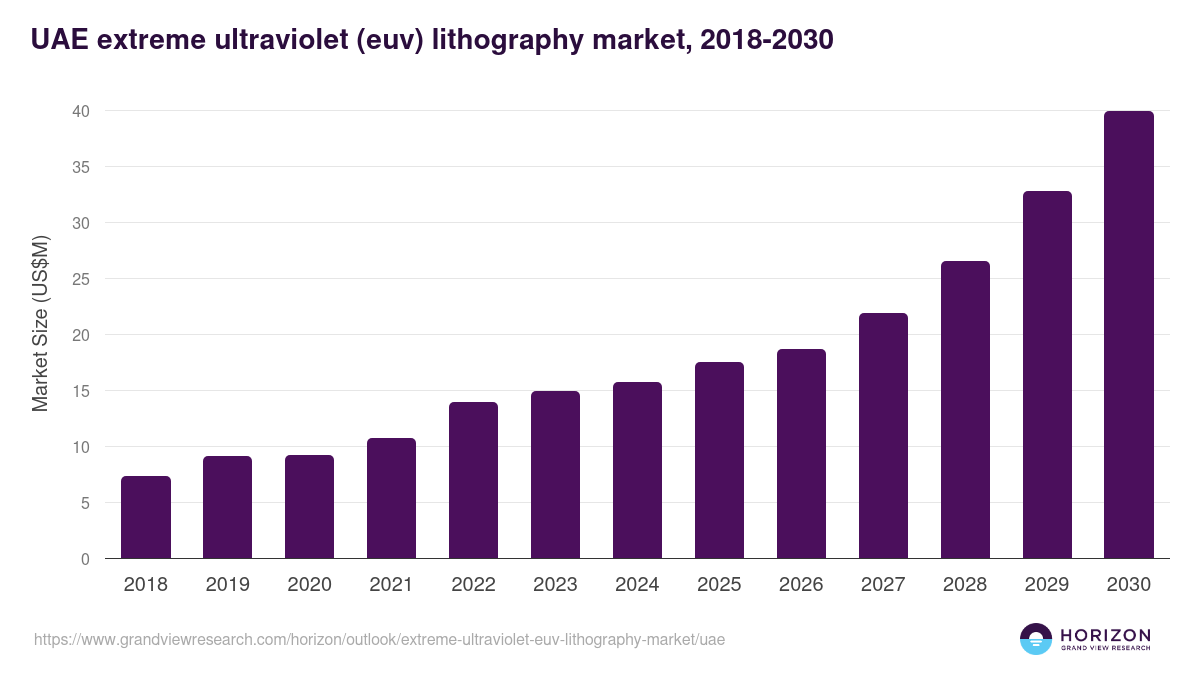 UAE extreme ultraviolet (euv) lithography market, 2018-2030 (US$M)