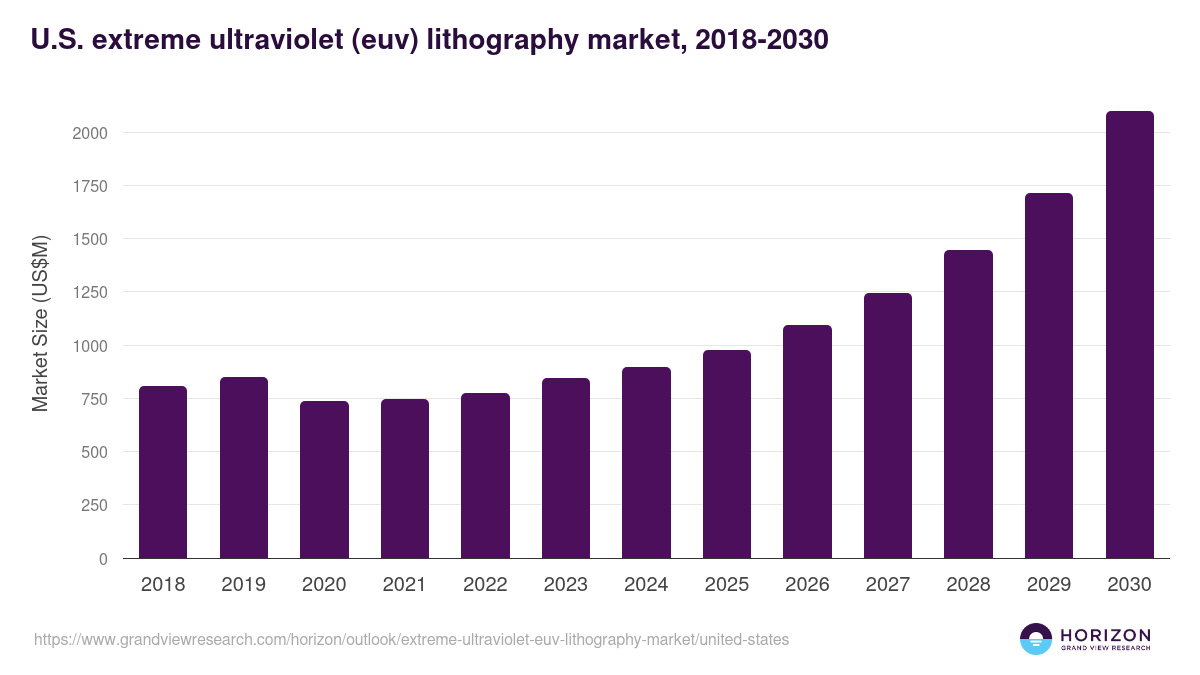 U.S. extreme ultraviolet (euv) lithography market, 2018-2030 (US$M)