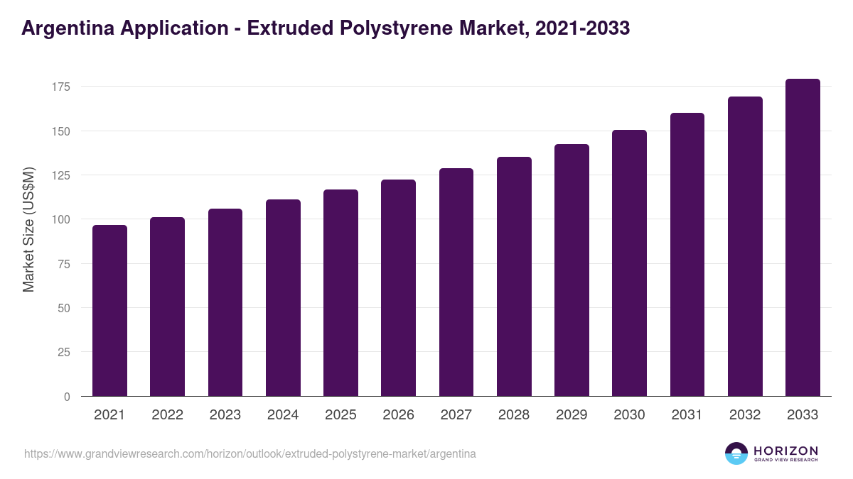 Argentina extruded polystyrene market, 2021-2033 (US$M)