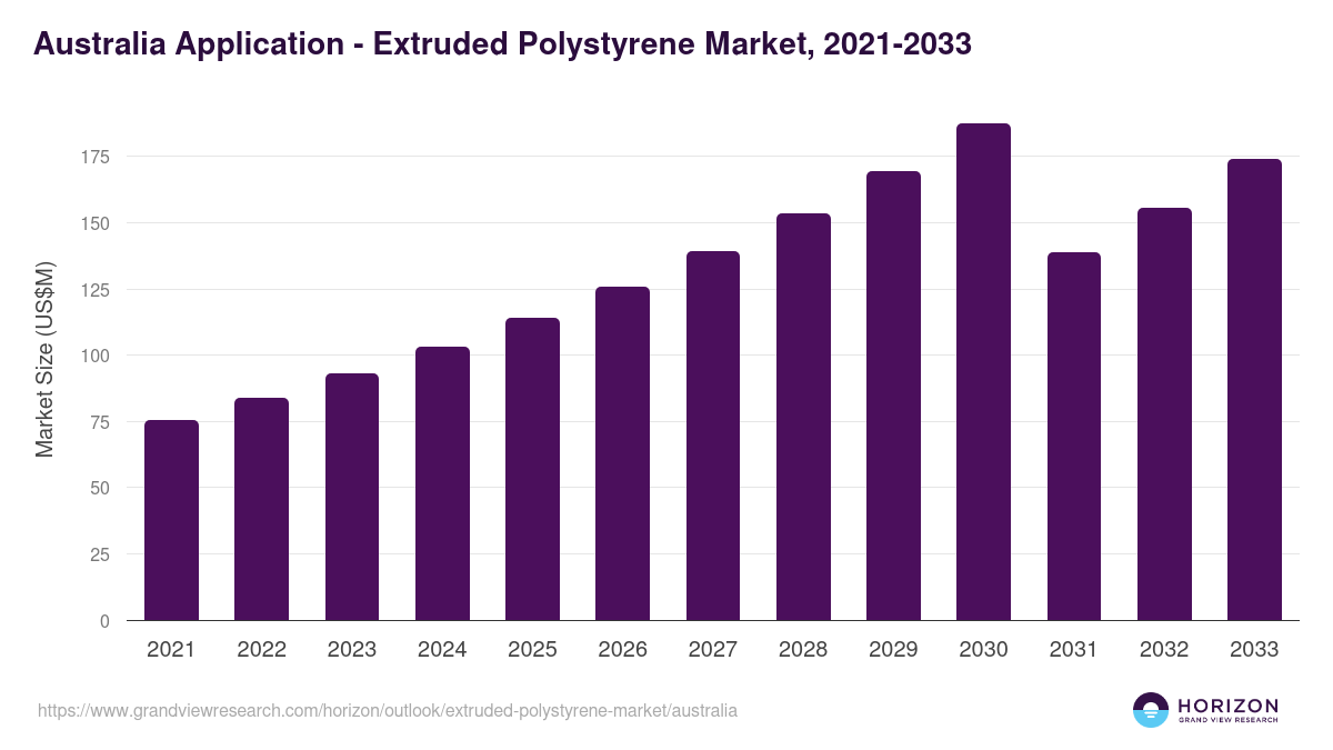 Australia extruded polystyrene market, 2021-2033 (US$M)