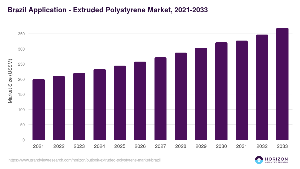 Brazil extruded polystyrene market, 2021-2033 (US$M)