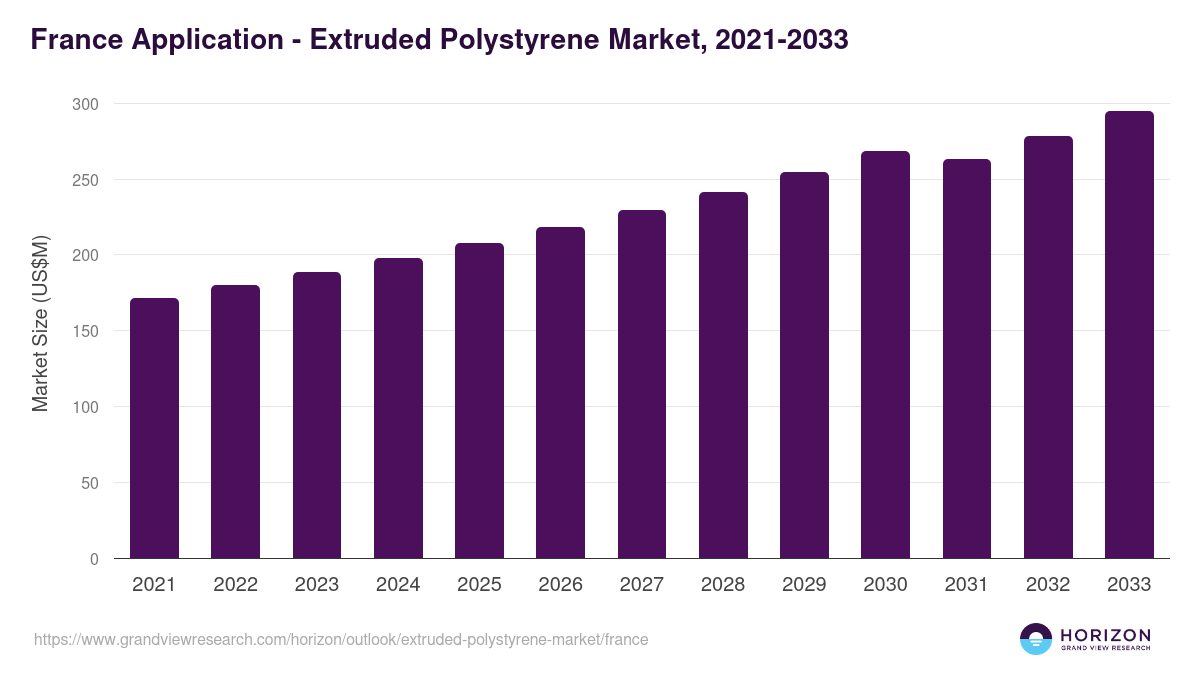 France extruded polystyrene market, 2021-2033 (US$M)