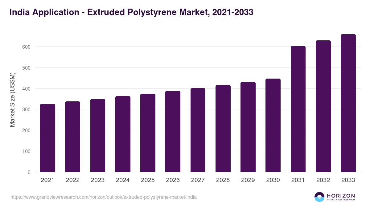 India extruded polystyrene market, 2021-2033 (US$M)