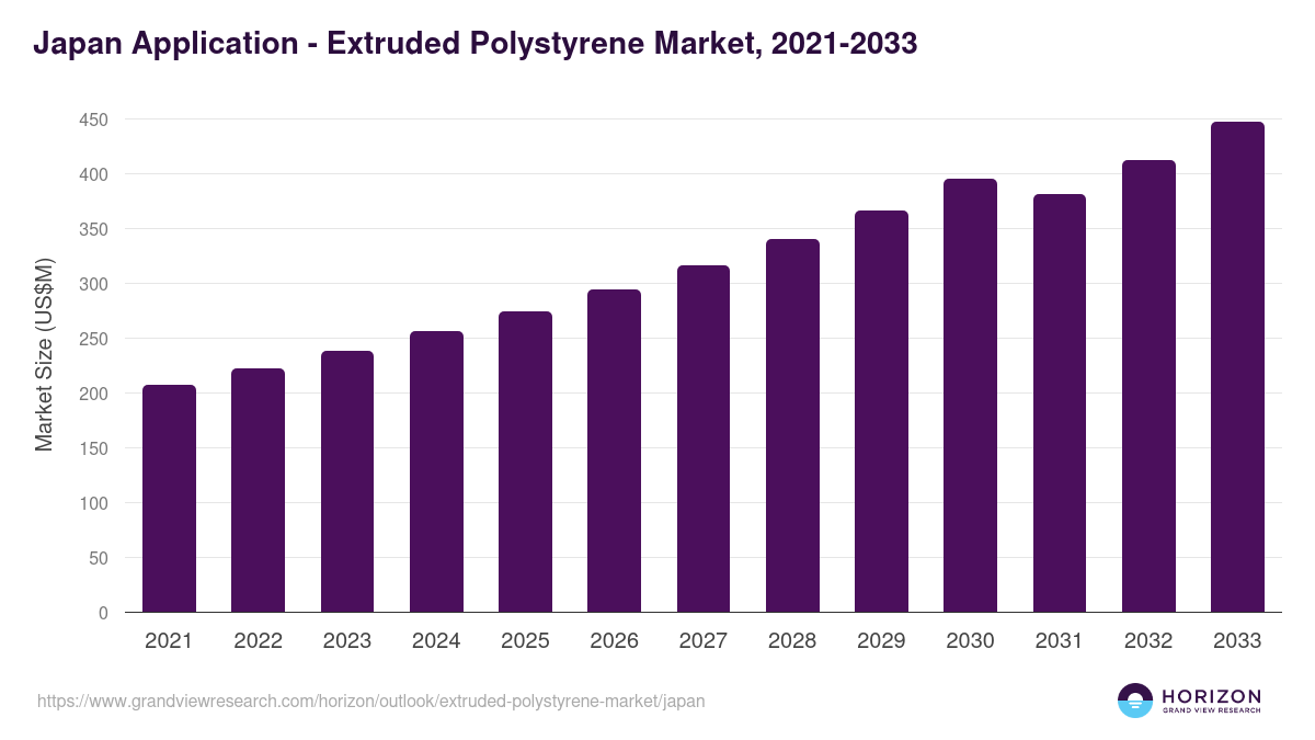 Japan extruded polystyrene market, 2021-2033 (US$M)