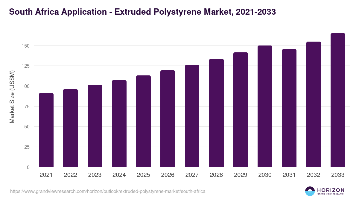 South Africa extruded polystyrene market, 2021-2033 (US$M)