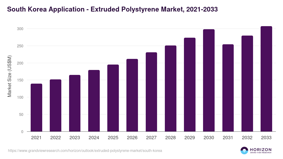 South Korea extruded polystyrene market, 2021-2033 (US$M)
