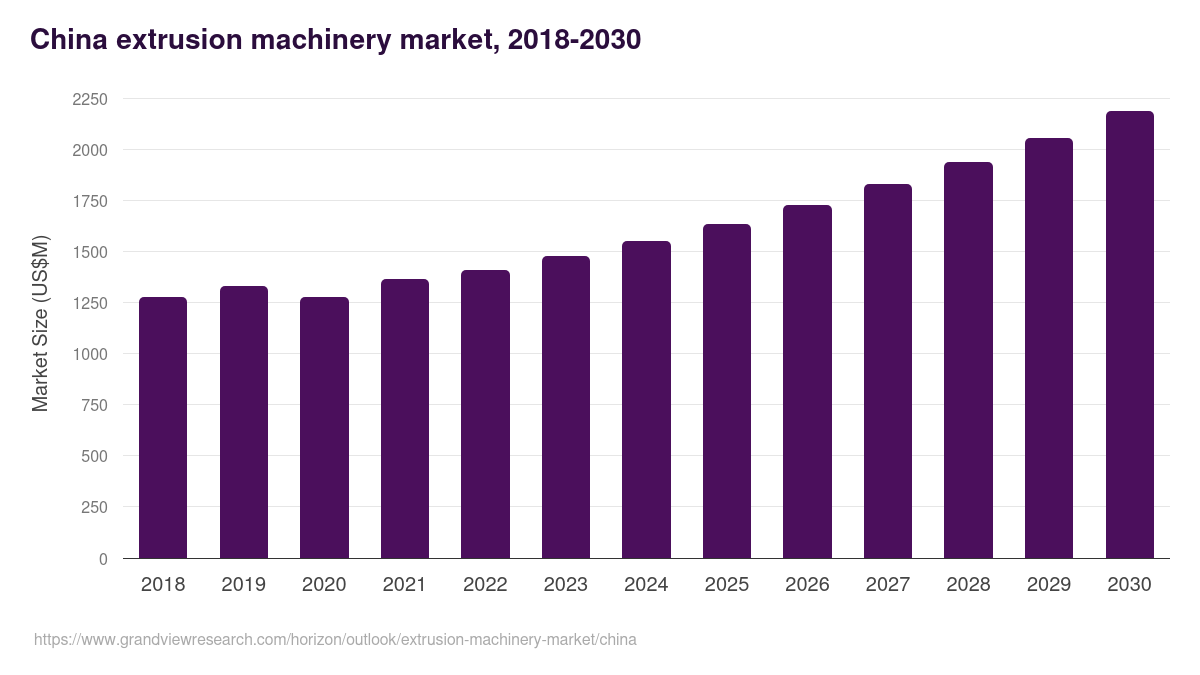 China extrusion machinery market, 2018-2030 (US$M)