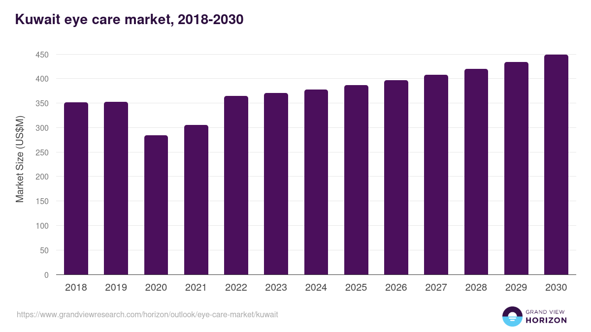Kuwait eye care market, 2018-2030 (US$M)