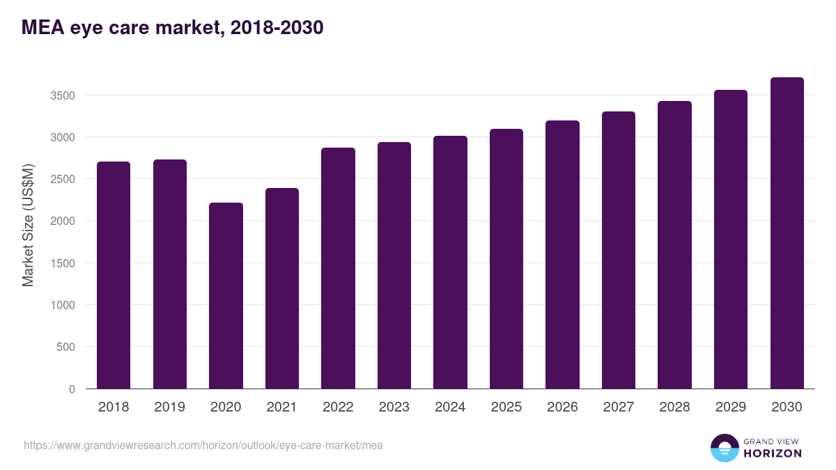 Middle East & Africa eye care market, 2018-2030 (US$M)