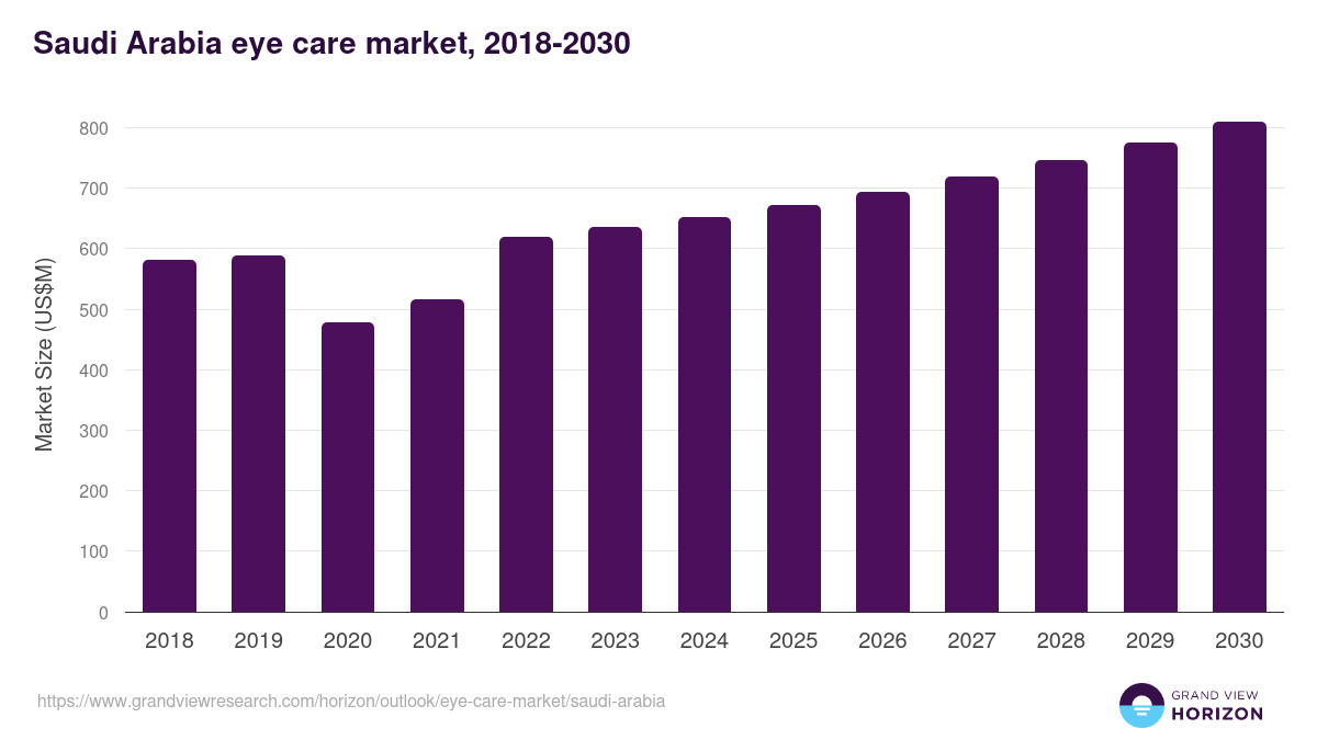 Saudi Arabia eye care market, 2018-2030 (US$M)
