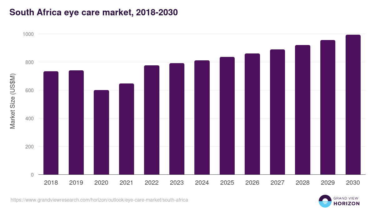 South Africa eye care market, 2018-2030 (US$M)