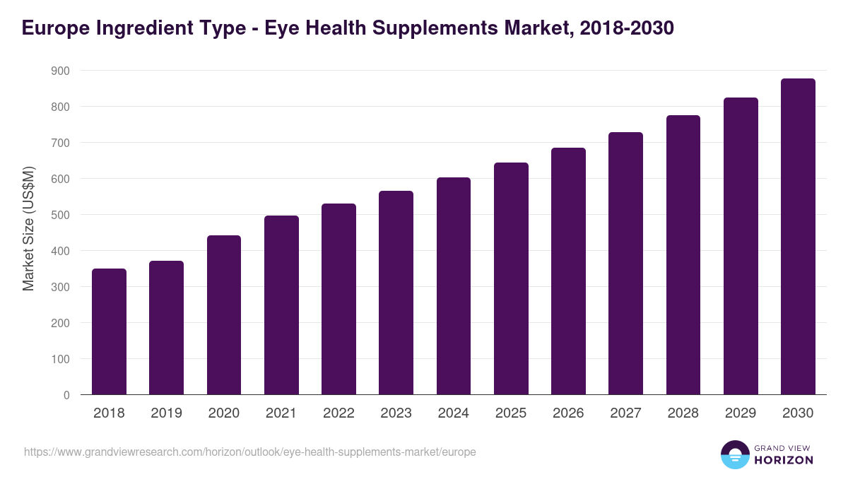 Europe eye health supplements market, 2018-2030 (US$M)