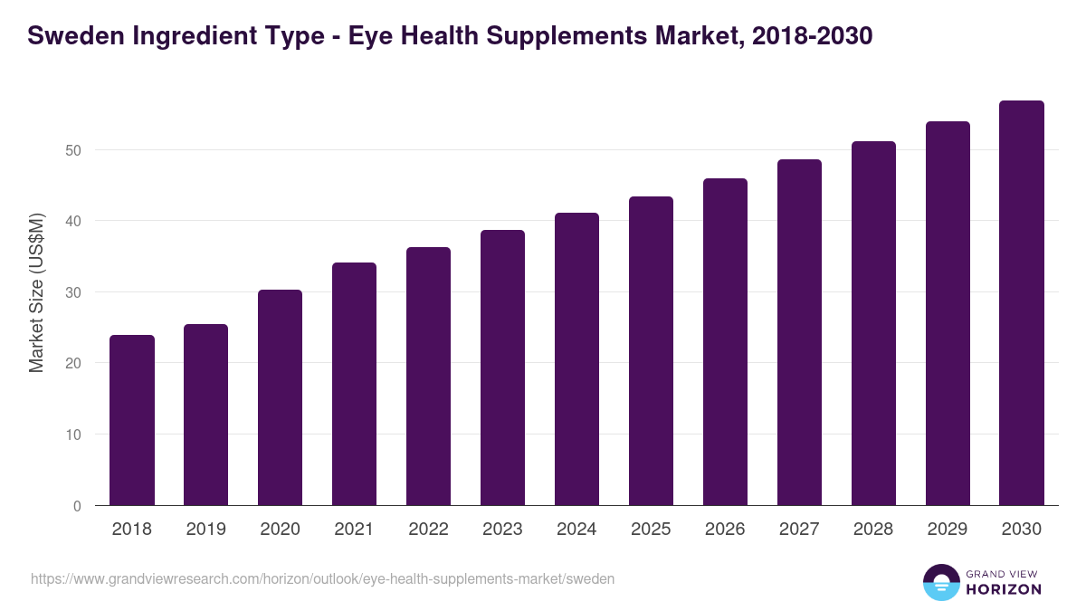 Sweden eye health supplements market, 2018-2030 (US$M)
