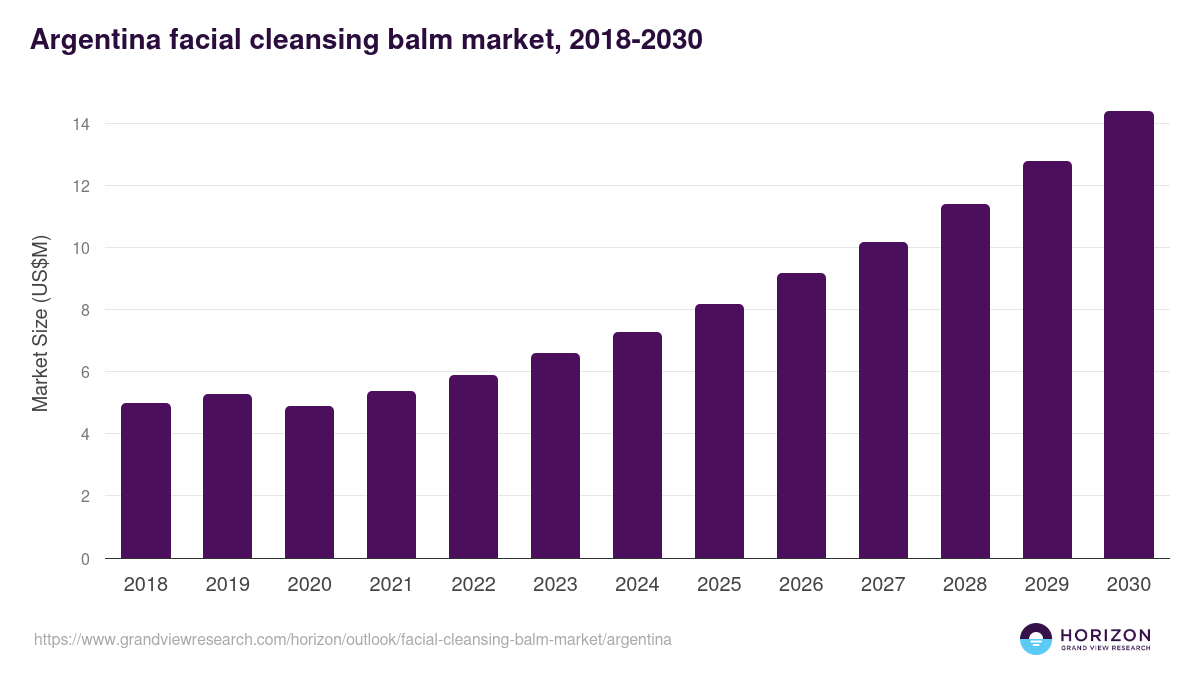 Argentina facial cleansing balm market, 2018-2030 (US$M)