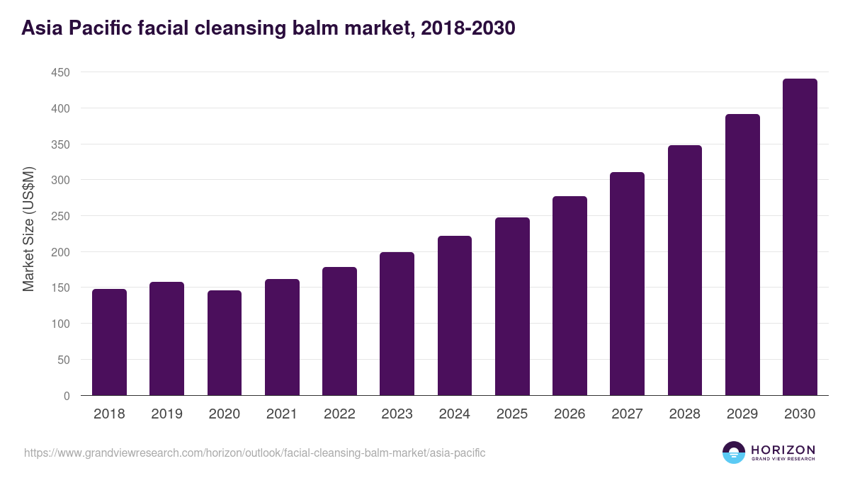 Asia Pacific facial cleansing balm market, 2018-2030 (US$M)