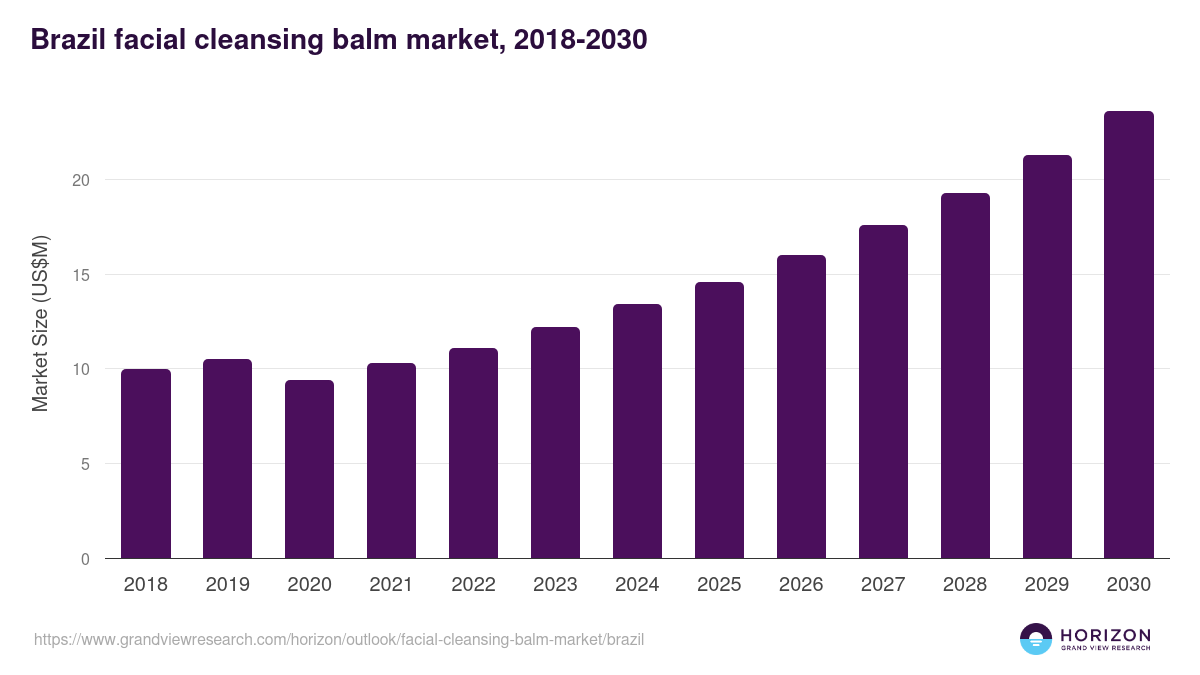 Brazil facial cleansing balm market, 2018-2030 (US$M)