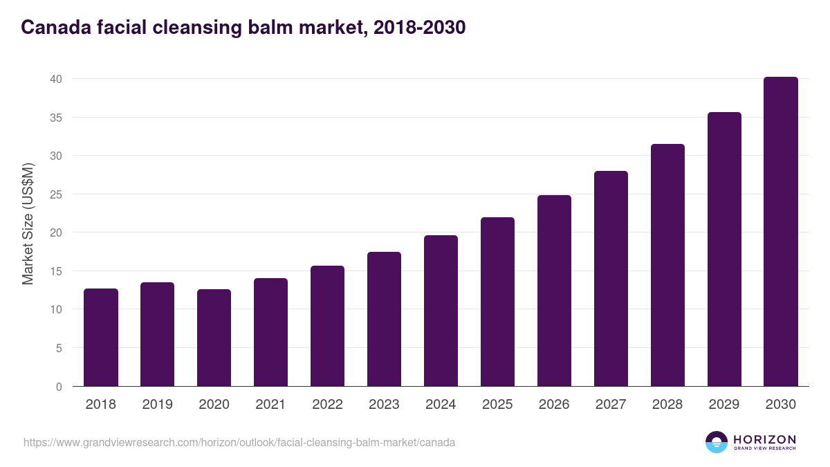 Canada facial cleansing balm market, 2018-2030 (US$M)
