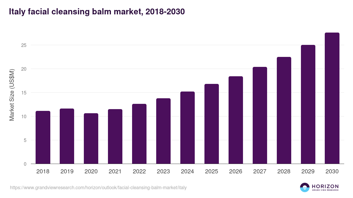 Italy facial cleansing balm market, 2018-2030 (US$M)