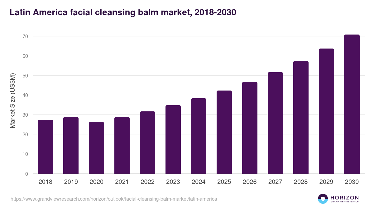 Latin America facial cleansing balm market, 2018-2030 (US$M)