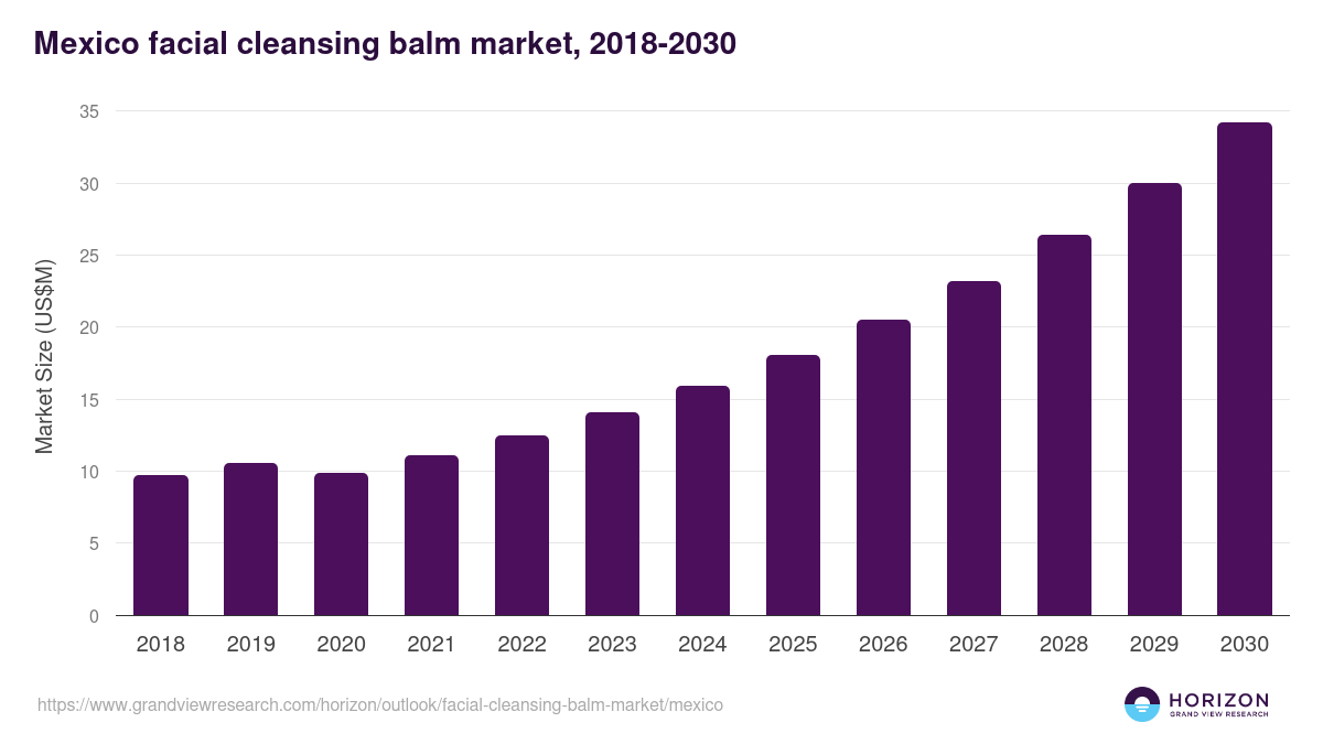 Mexico facial cleansing balm market, 2018-2030 (US$M)