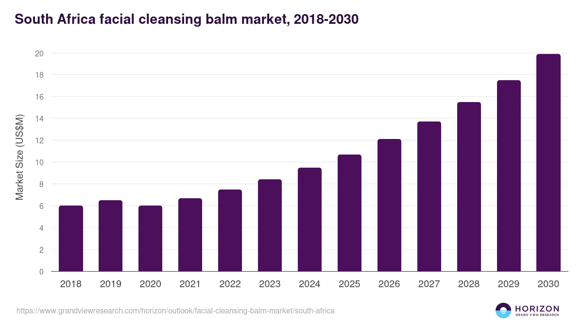 South Africa facial cleansing balm market, 2018-2030 (US$M)