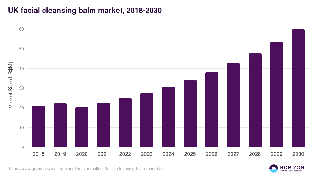 UK facial cleansing balm market, 2018-2030 (US$M)
