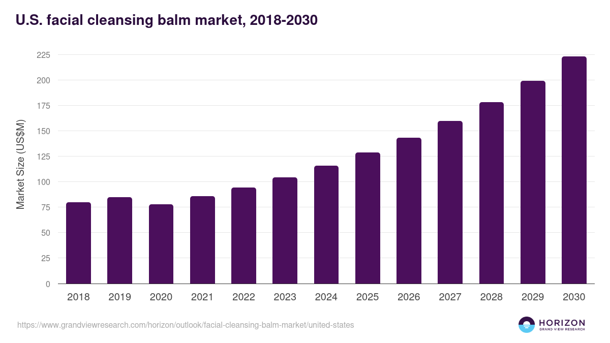 U.S. facial cleansing balm market, 2018-2030 (US$M)