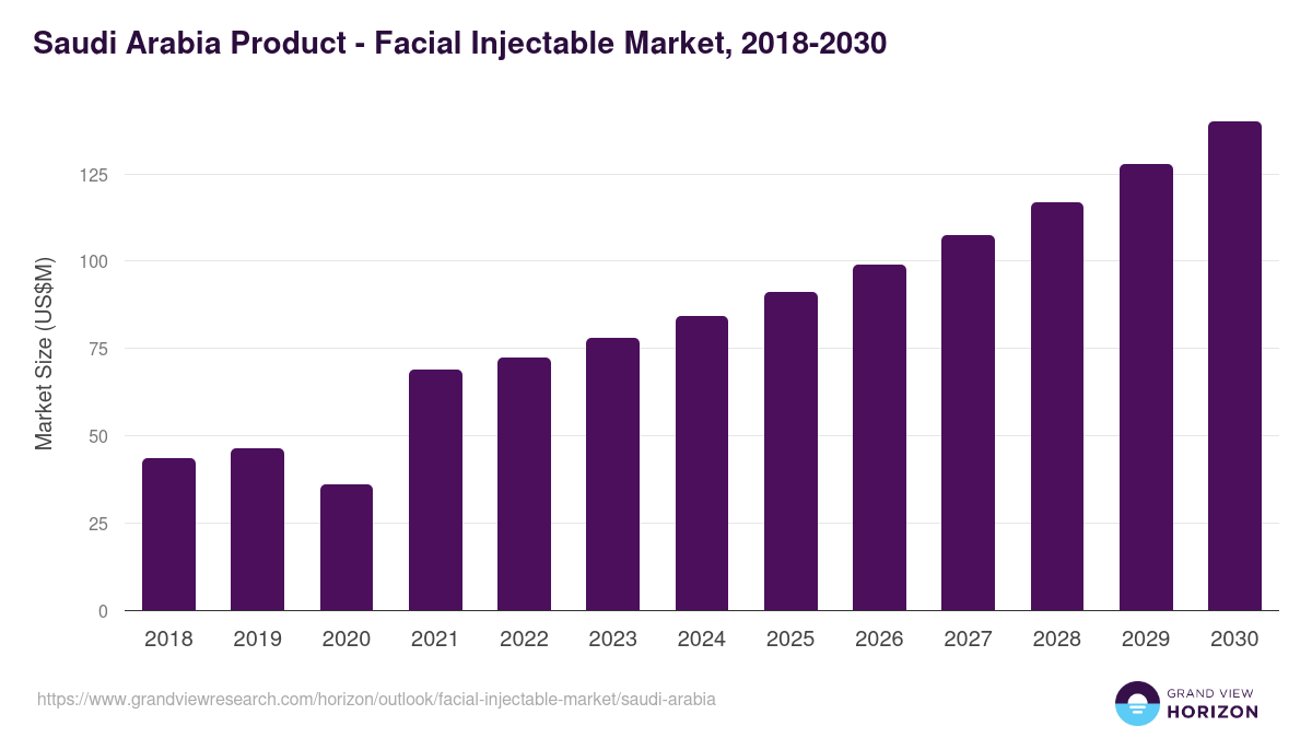 Saudi Arabia facial injectable market, 2018-2030 (US$M)