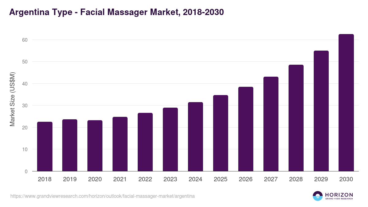 Argentina facial massager market, 2018-2030 (US$M)