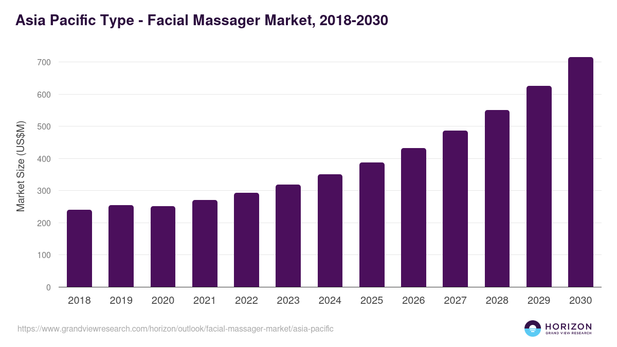 Asia Pacific facial massager market, 2018-2030 (US$M)