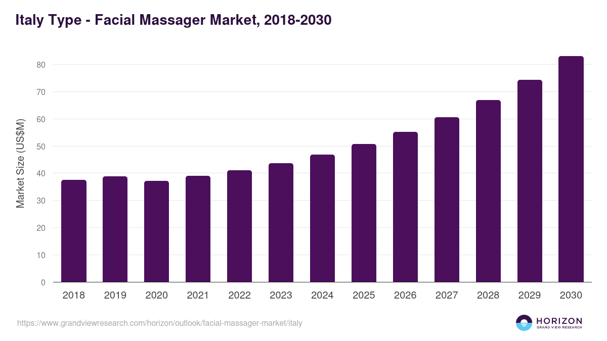Italy facial massager market, 2018-2030 (US$M)