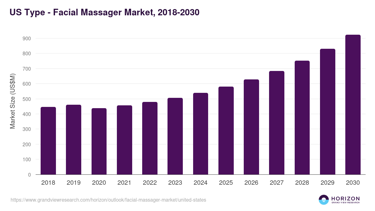 U.S. facial massager market, 2018-2030 (US$M)