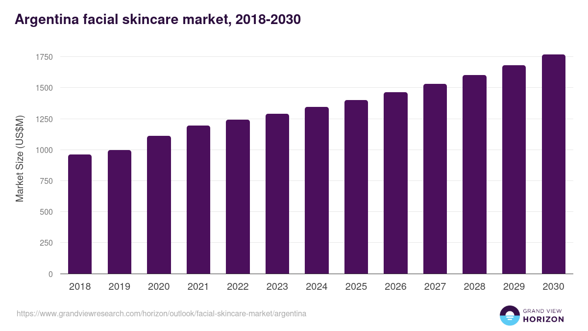 Argentina facial skincare market, 2018-2030 (US$M)
