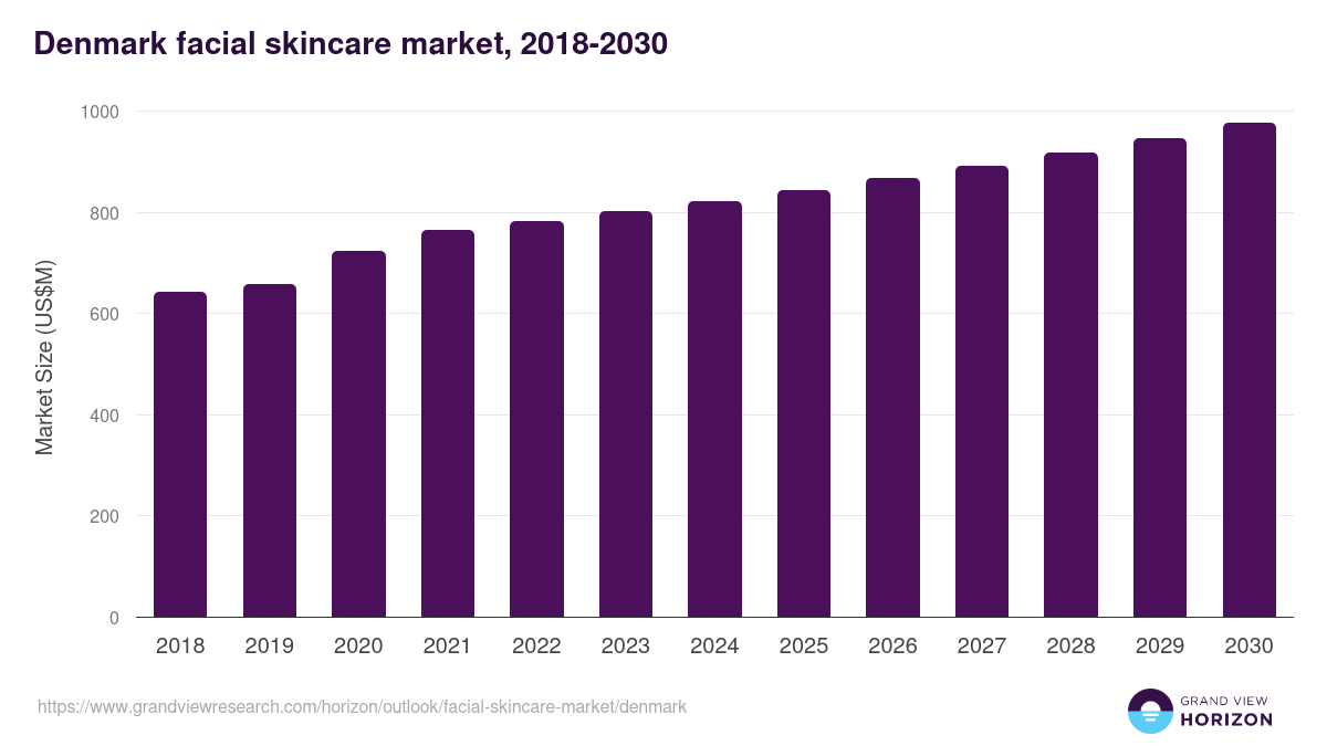 Denmark facial skincare market, 2018-2030 (US$M)