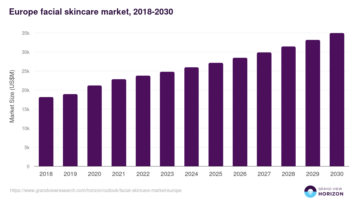 Europe facial skincare market, 2018-2030 (US$M)