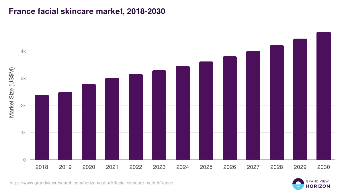 France facial skincare market, 2018-2030 (US$M)