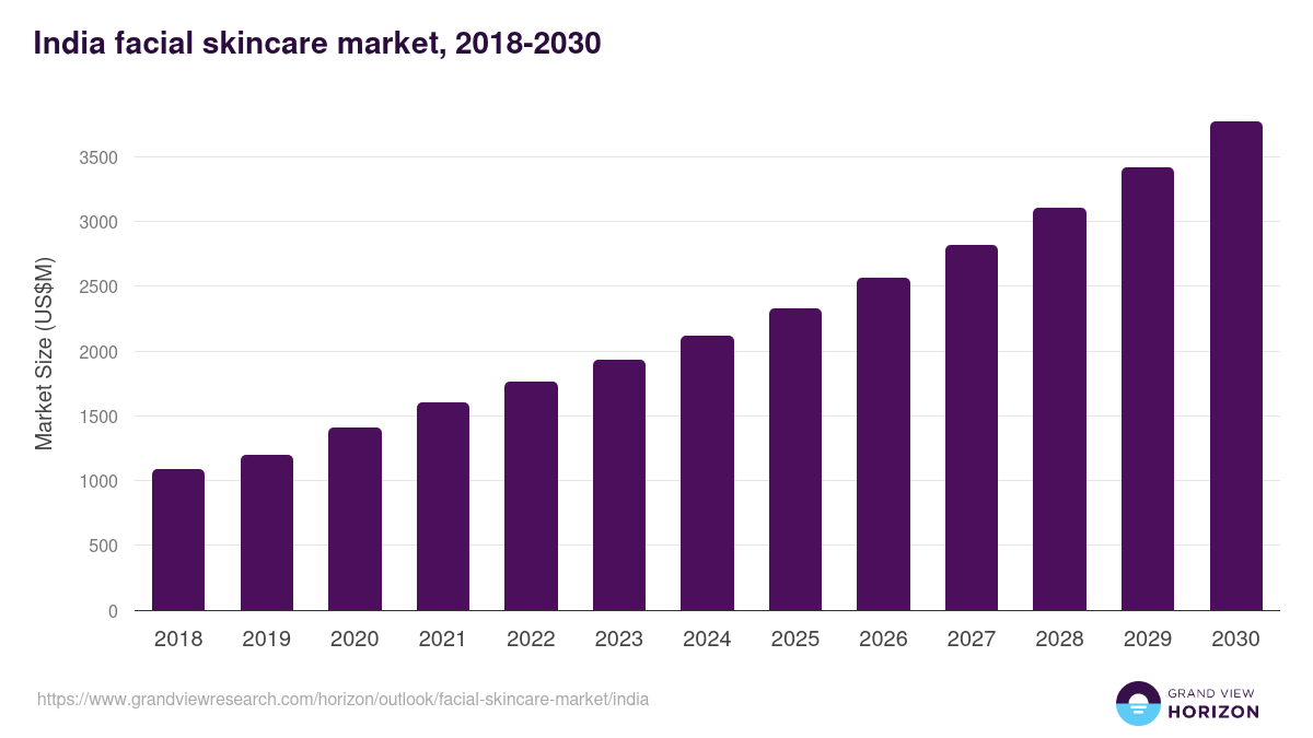 India facial skincare market, 2018-2030 (US$M)