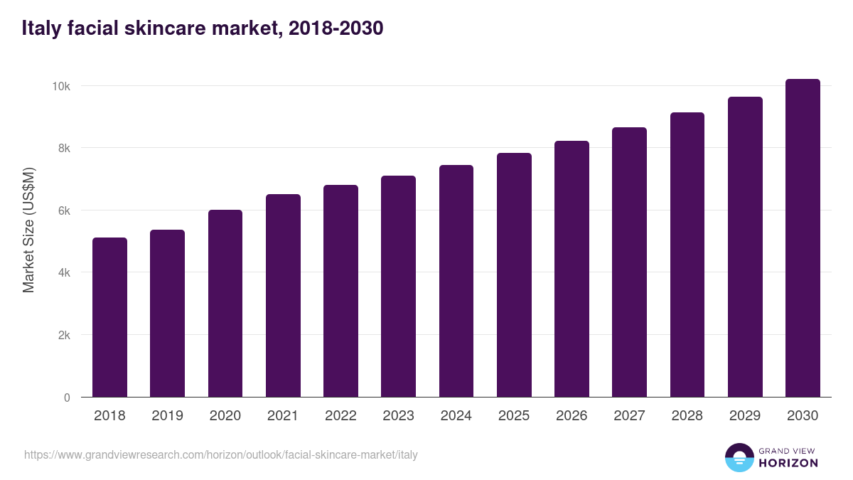 Italy facial skincare market, 2018-2030 (US$M)