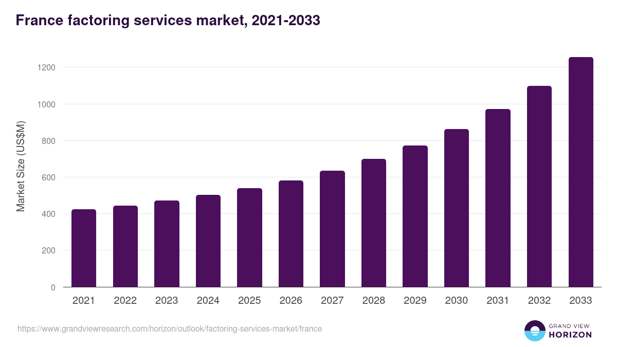 France factoring services market, 2021-2033 (US$M)