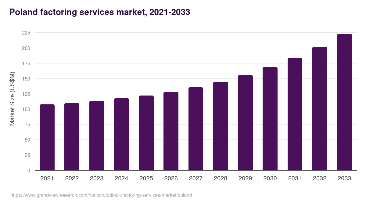 Poland factoring services market, 2021-2033 (US$M)