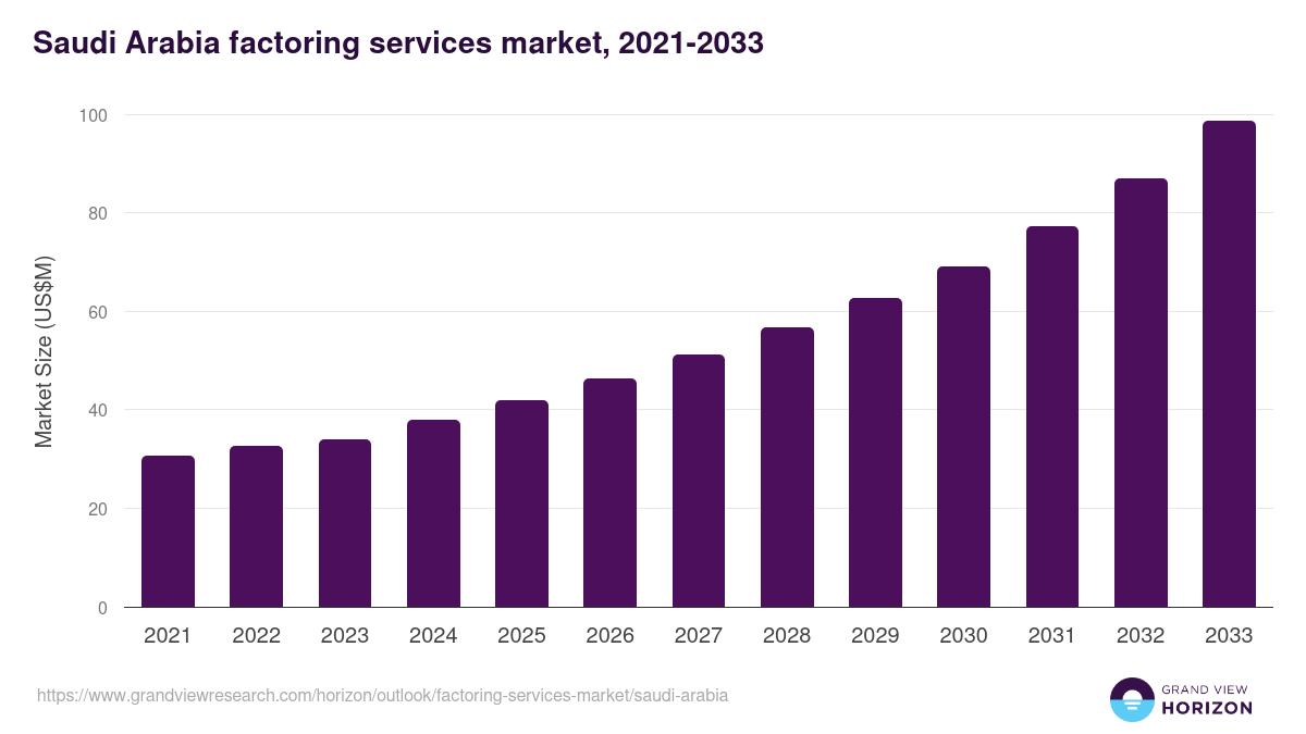 Saudi Arabia factoring services market, 2021-2033 (US$M)