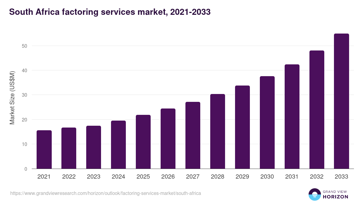 South Africa factoring services market, 2021-2033 (US$M)