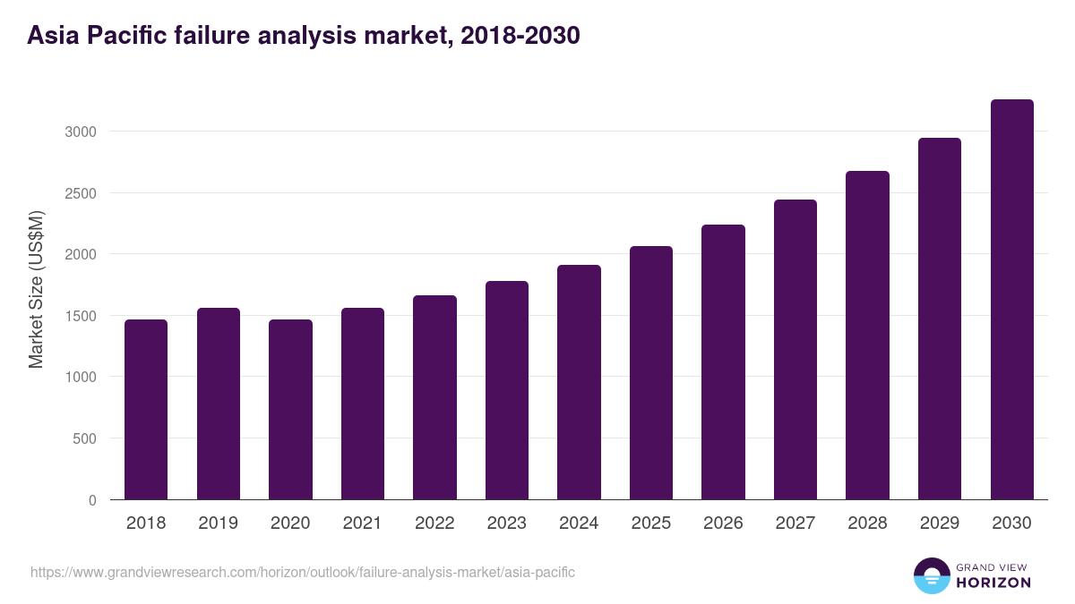 Asia Pacific failure analysis market, 2018-2030 (US$M)