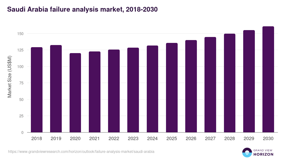 Saudi Arabia failure analysis market, 2018-2030 (US$M)