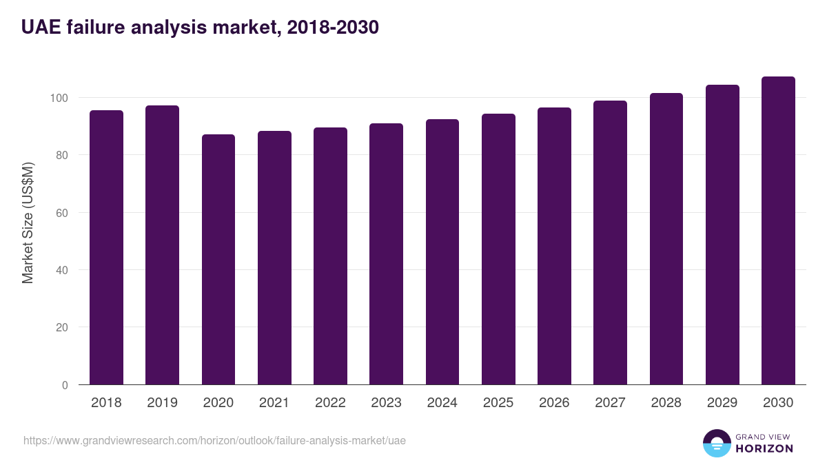 UAE failure analysis market, 2018-2030 (US$M)