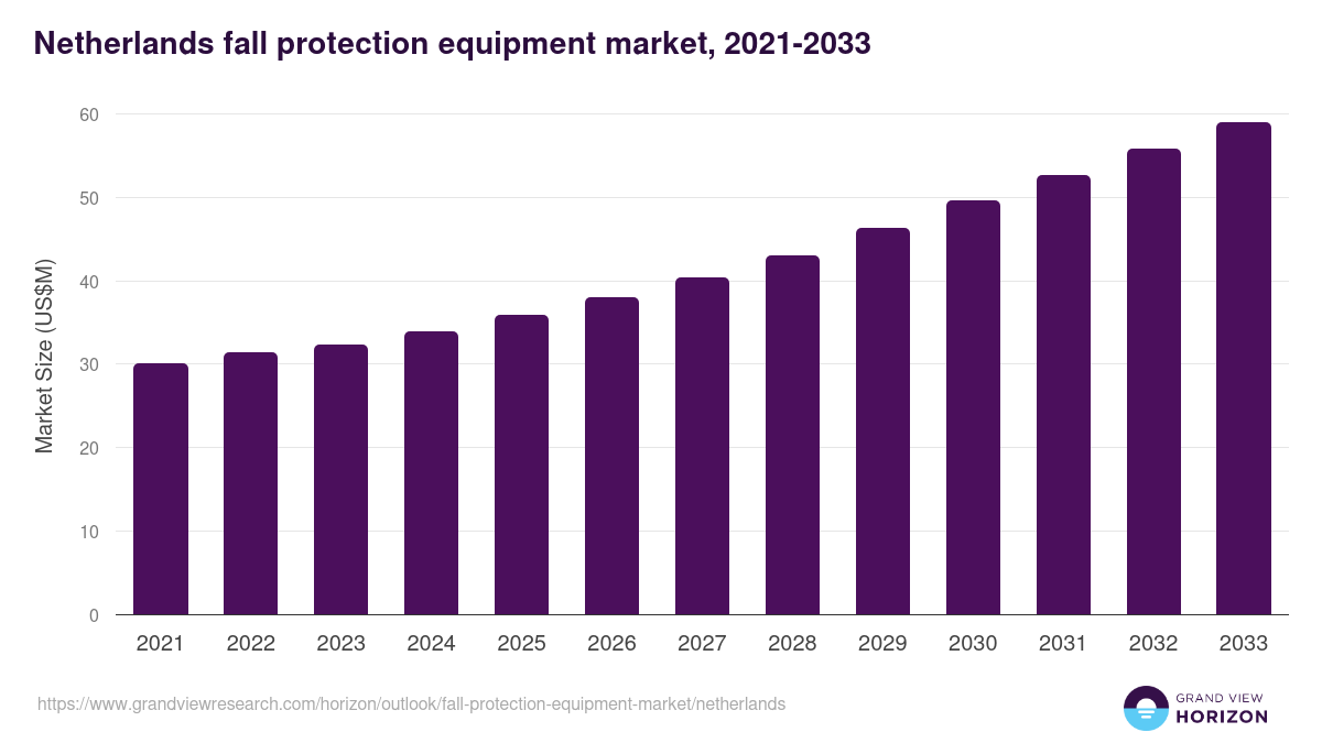 Netherlands fall protection equipment market, 2021-2033 (US$M)