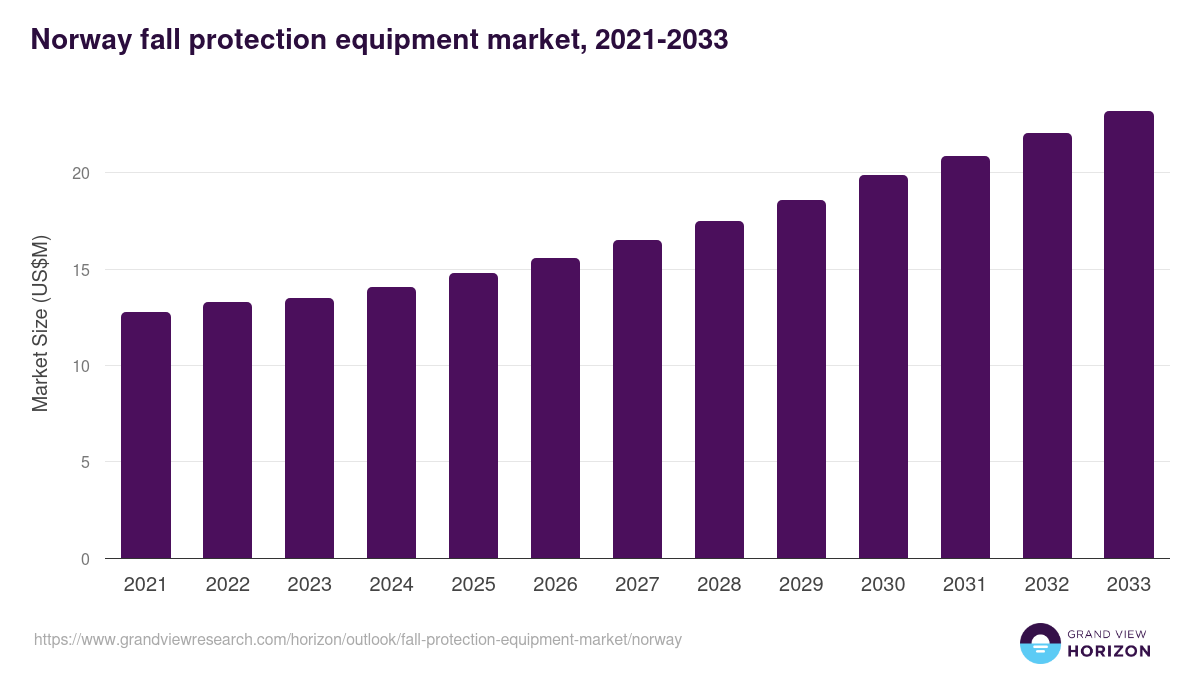 Norway fall protection equipment market, 2021-2033 (US$M)