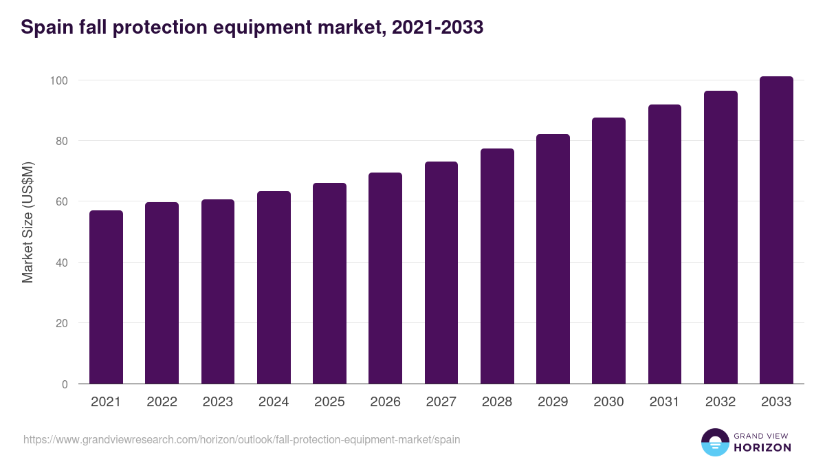 Spain fall protection equipment market, 2021-2033 (US$M)