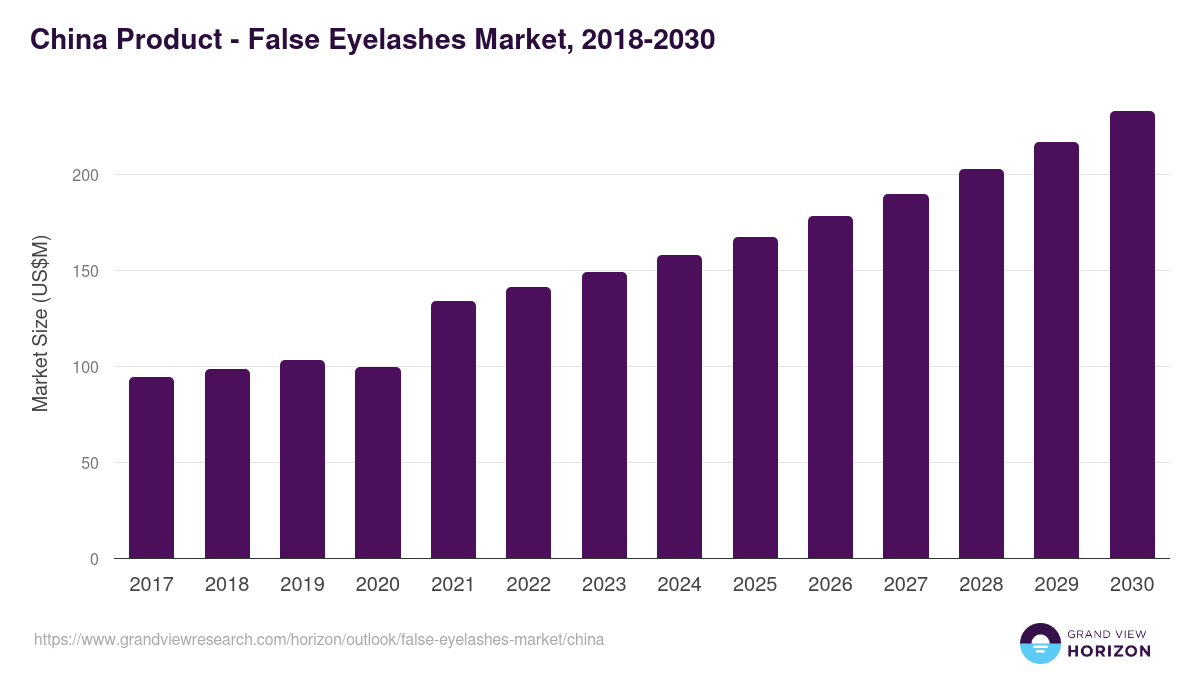 China false eyelashes market, 2018-2030 (US$M)